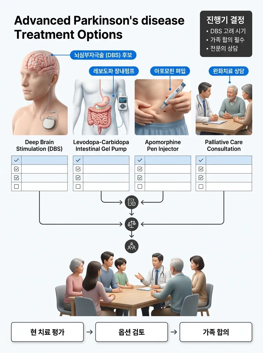 진행기 의사결정 — 치료 옵션